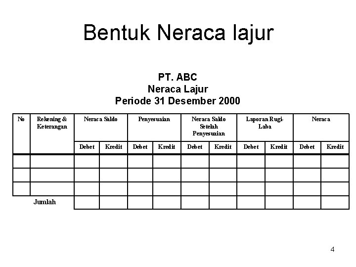 Bentuk Neraca lajur PT. ABC Neraca Lajur Periode 31 Desember 2000 No Rekening &