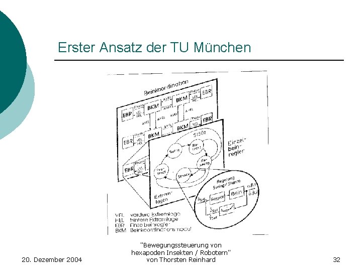 Erster Ansatz der TU München 20. Dezember 2004 "Bewegungssteuerung von hexapoden Insekten / Robotern"