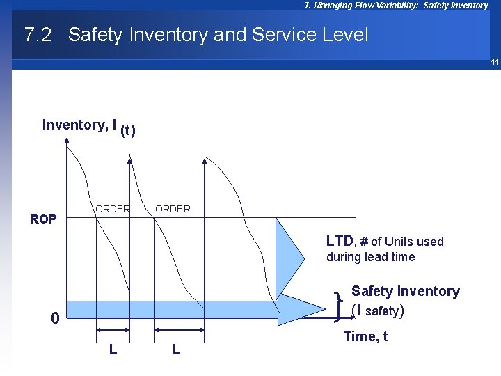 7. Managing Flow Variability: Safety Inventory 7. 2 Safety Inventory and Service Level 11