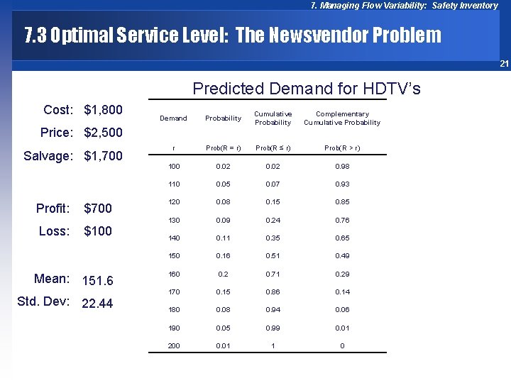 7. Managing Flow Variability: Safety Inventory 7. 3 Optimal Service Level: The Newsvendor Problem