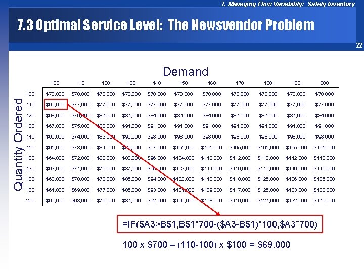 7. Managing Flow Variability: Safety Inventory 7. 3 Optimal Service Level: The Newsvendor Problem