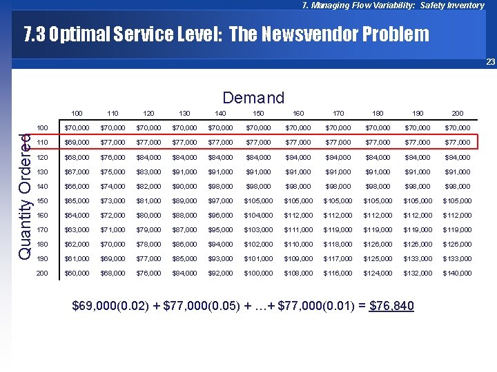 7. Managing Flow Variability: Safety Inventory 7. 3 Optimal Service Level: The Newsvendor Problem