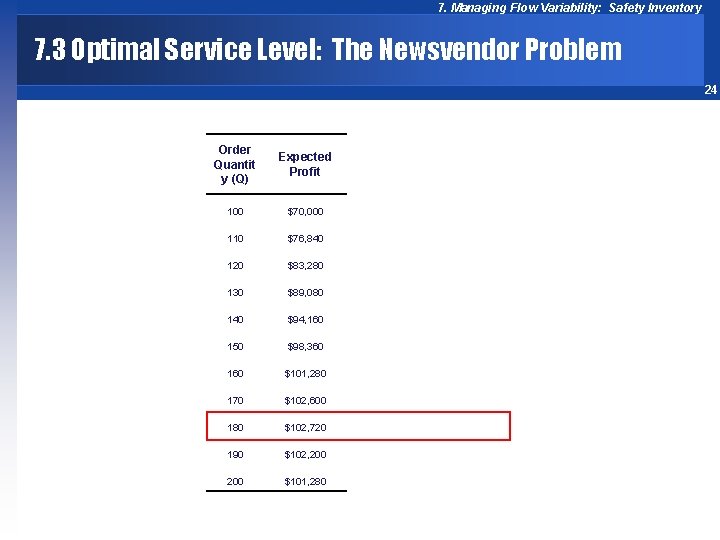 7. Managing Flow Variability: Safety Inventory 7. 3 Optimal Service Level: The Newsvendor Problem
