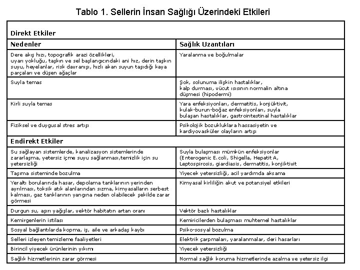 Tablo 1. Sellerin İnsan Sağlığı Üzerindeki Etkileri Direkt Etkiler Nedenler Sağlık Uzantıları Dere akış