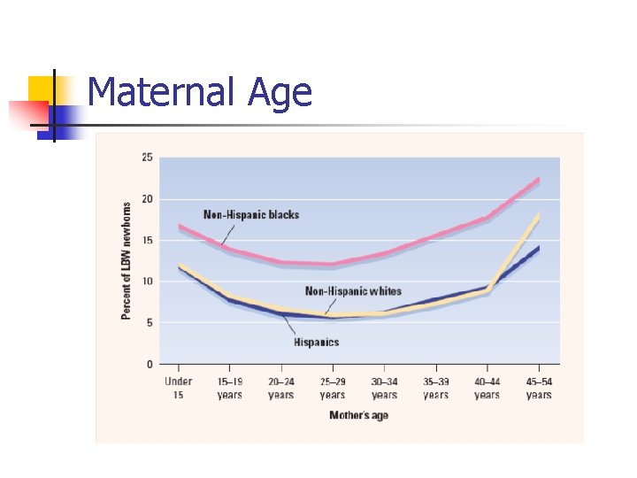 Maternal Age 