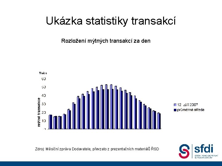 Ukázka statistiky transakcí Rozložení mýtných transakcí za den Zdroj: Měsíční zpráva Dodavatele, převzato z