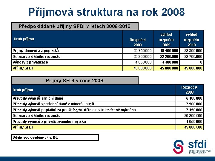 Příjmová struktura na rok 2008 Předpokládané příjmy SFDI v letech 2008 -2010 Druh příjmu