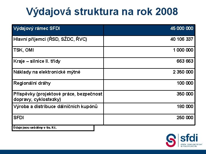 Výdajová struktura na rok 2008 Výdajový rámec SFDI 45 000 Hlavní příjemci (ŘSD, SŽDC,