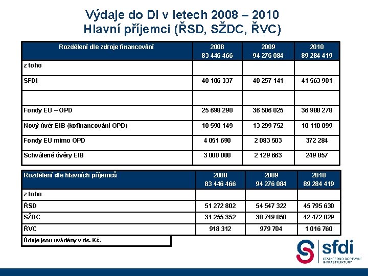 Výdaje do DI v letech 2008 – 2010 Hlavní příjemci (ŘSD, SŽDC, ŘVC) Rozdělení