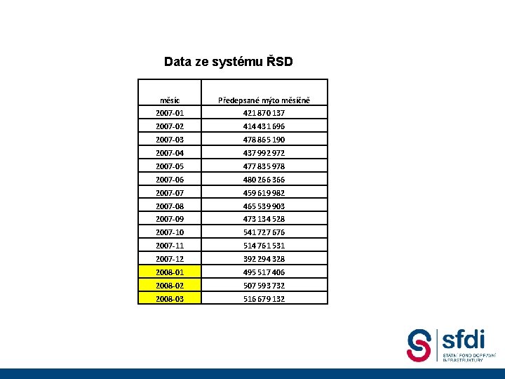 Data ze systému ŘSD měsíc Předepsané mýto měsíčně 2007 -01 421 870 137 2007