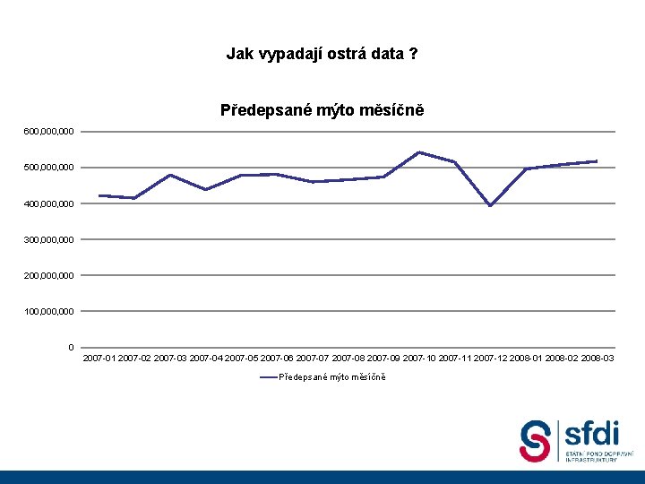 Jak vypadají ostrá data ? Předepsané mýto měsíčně 600, 000 500, 000 400, 000