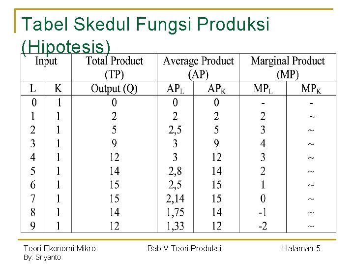 Tabel Skedul Fungsi Produksi (Hipotesis) Teori Ekonomi Mikro By: Sriyanto Bab V Teori Produksi