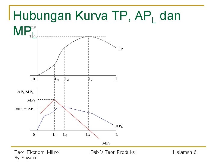 Hubungan Kurva TP, APL dan MPL Teori Ekonomi Mikro By: Sriyanto Bab V Teori