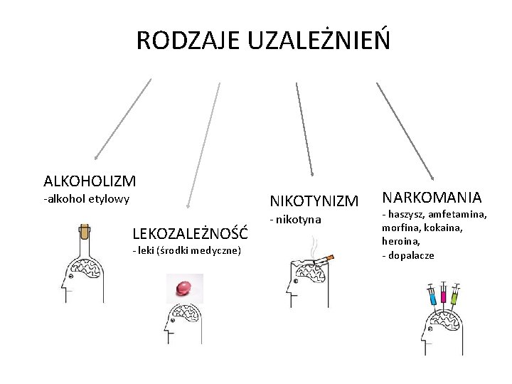 RODZAJE UZALEŻNIEŃ ALKOHOLIZM -alkohol etylowy LEKOZALEŻNOŚĆ - leki (środki medyczne) NIKOTYNIZM - nikotyna NARKOMANIA