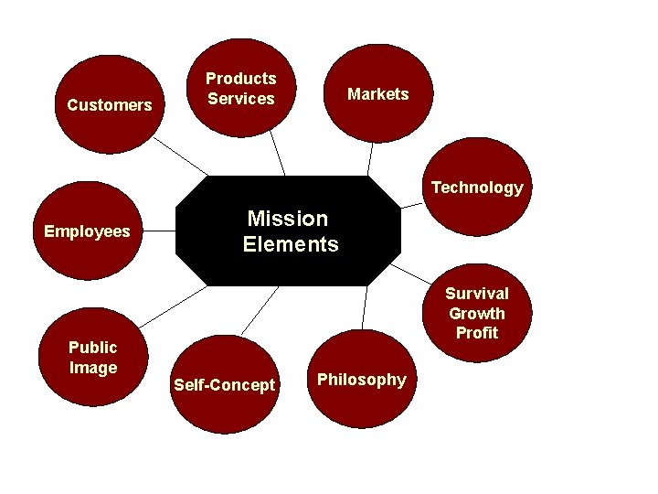Customers Products Services Markets Technology Employees Public Image Mission Elements Survival Growth Profit Self-Concept