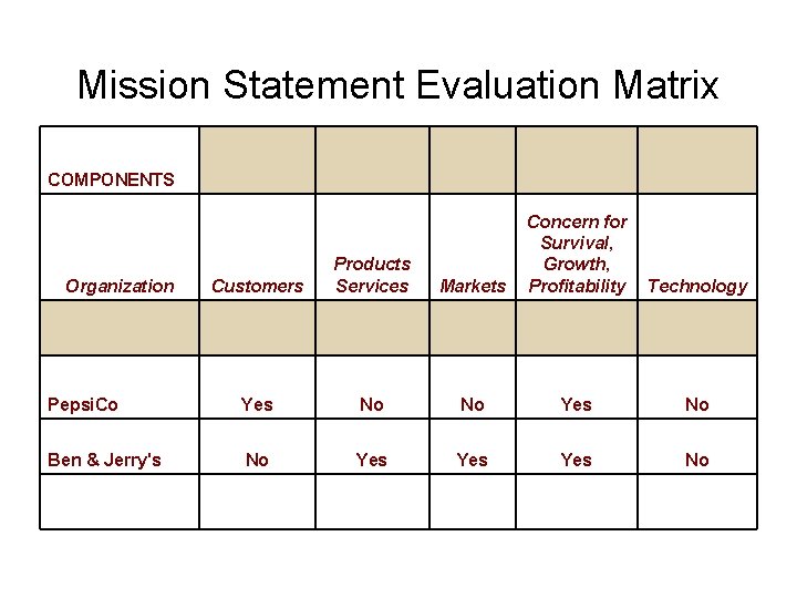Mission Statement Evaluation Matrix COMPONENTS Organization Products Services Customers Markets Concern for Survival, Growth,