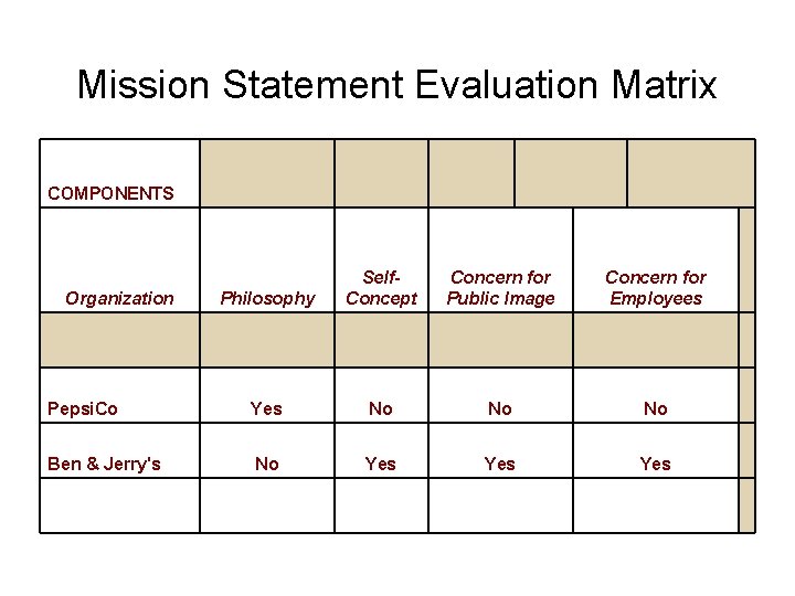 Mission Statement Evaluation Matrix COMPONENTS Organization Philosophy Self. Concept Concern for Public Image Concern