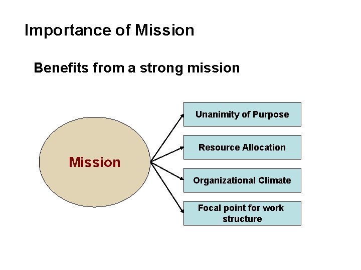 Importance of Mission Benefits from a strong mission Unanimity of Purpose Resource Allocation Mission