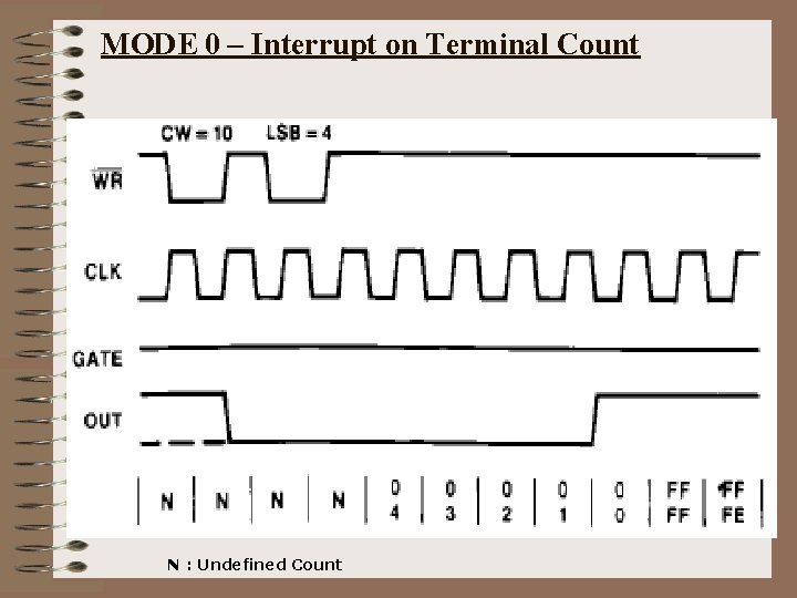 MODE 0 – Interrupt on Terminal Count N : Undefined Count 