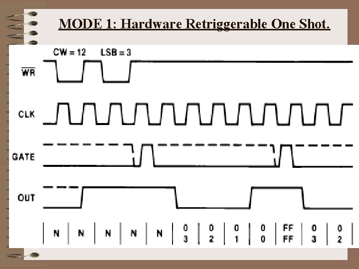 MODE 1: Hardware Retriggerable One Shot. 