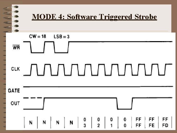 MODE 4: Software Triggered Strobe 