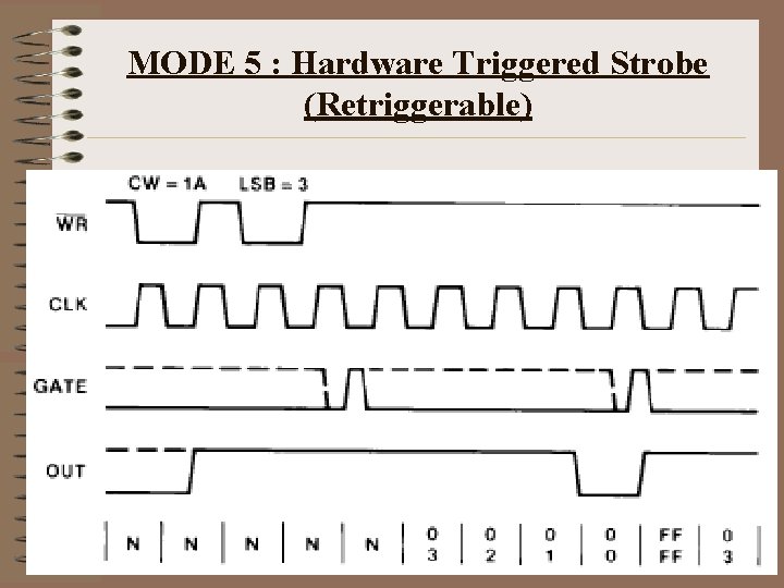 MODE 5 : Hardware Triggered Strobe (Retriggerable) 