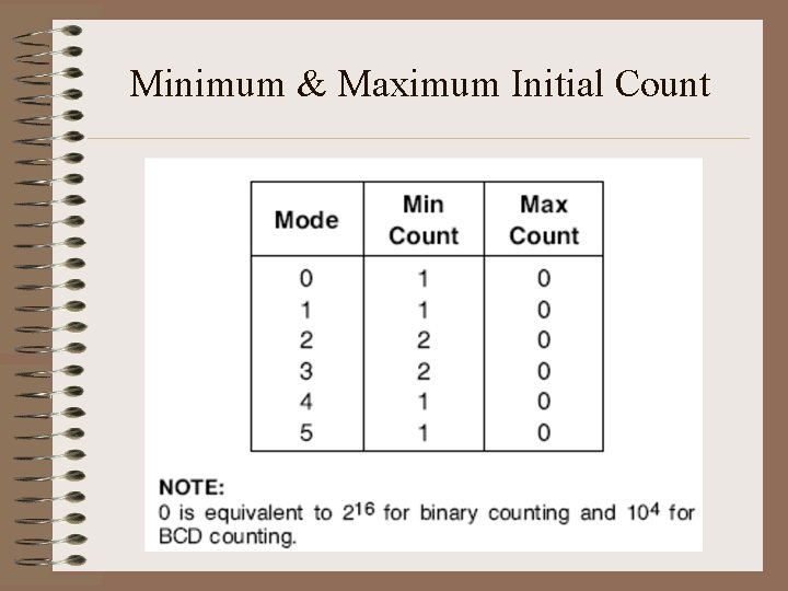Minimum & Maximum Initial Count 