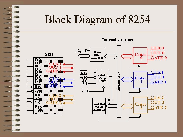 Block Diagram of 8254 