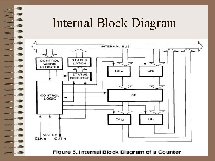 Internal Block Diagram 