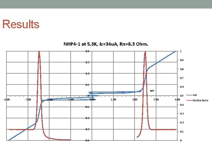 Results NHP 4 -1 at 5. 3 K, Ic=34 u. A, Rn=8. 3 Ohm.