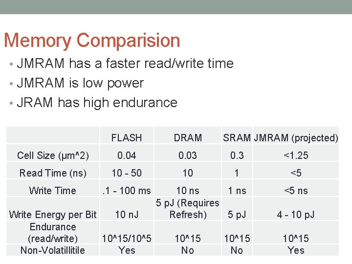 Memory Comparision • JMRAM has a faster read/write time • JMRAM is low power