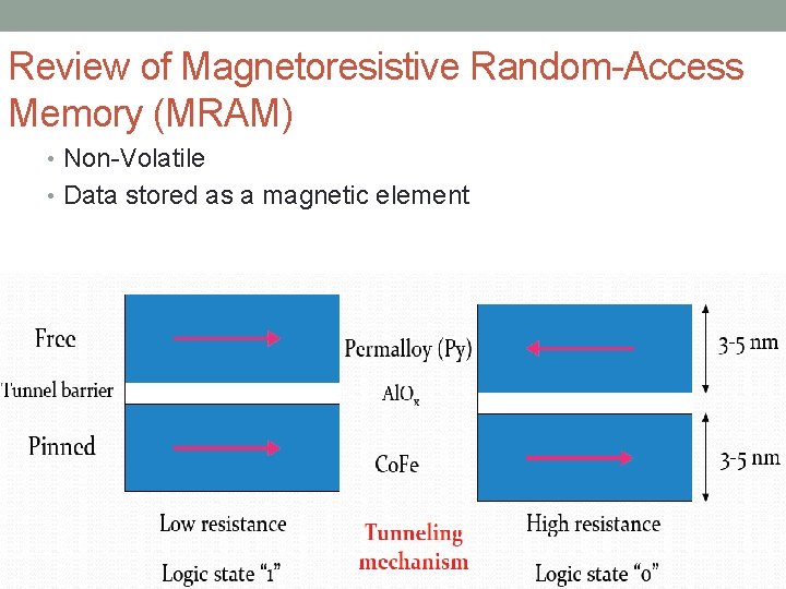 Review of Magnetoresistive Random-Access Memory (MRAM) • Non-Volatile • Data stored as a magnetic