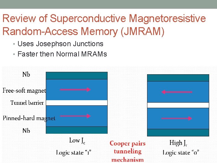 Review of Superconductive Magnetoresistive Random-Access Memory (JMRAM) • Uses Josephson Junctions • Faster then