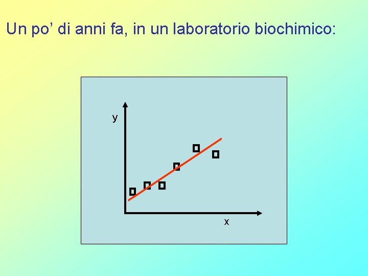 Un po’ di anni fa, in un laboratorio biochimico: y x 