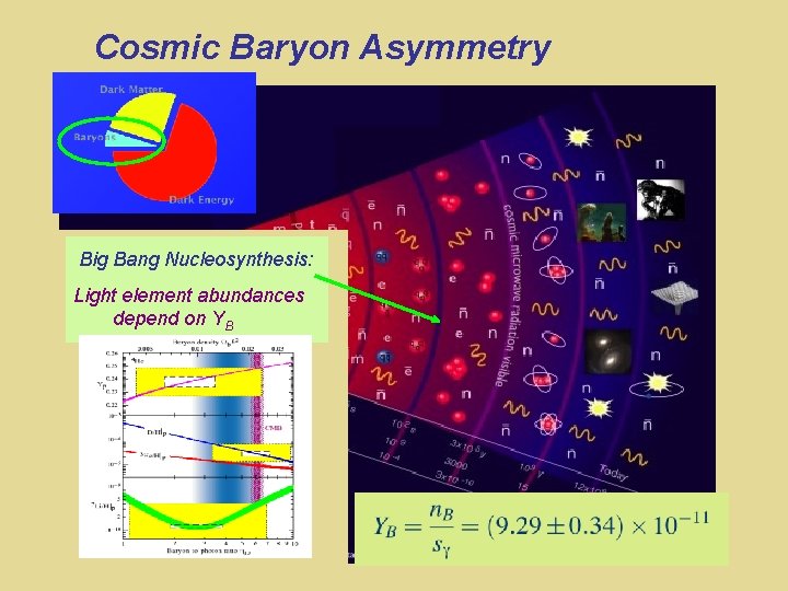 Cosmic Baryon Asymmetry Big Bang Nucleosynthesis: Light element abundances depend on YB 