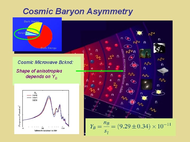 Cosmic Baryon Asymmetry Cosmic Microwave Bcknd: Shape of anisotropies depends on YB 