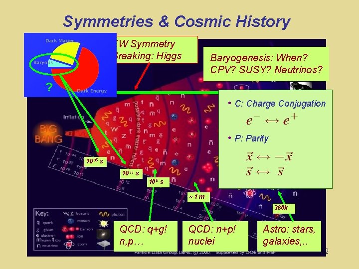 Symmetries & Cosmic History EW Symmetry Breaking: Higgs Baryogenesis: When? CPV? SUSY? Neutrinos? Standard