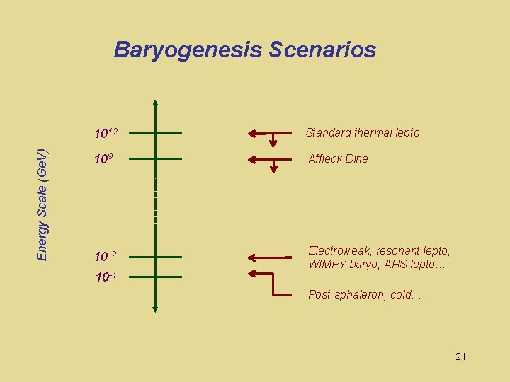 Energy Scale (Ge. V) Baryogenesis Scenarios 1012 Standard thermal lepto 109 Affleck Dine 10