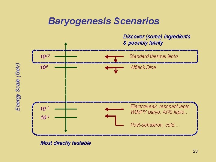 Baryogenesis Scenarios Energy Scale (Ge. V) Discover (some) ingredients & possibly falsify 1012 Standard