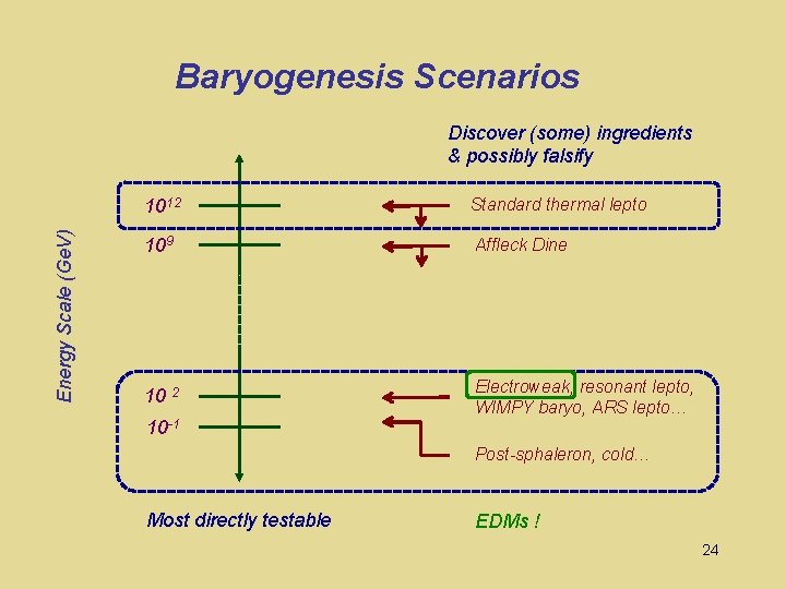 Baryogenesis Scenarios Energy Scale (Ge. V) Discover (some) ingredients & possibly falsify 1012 Standard