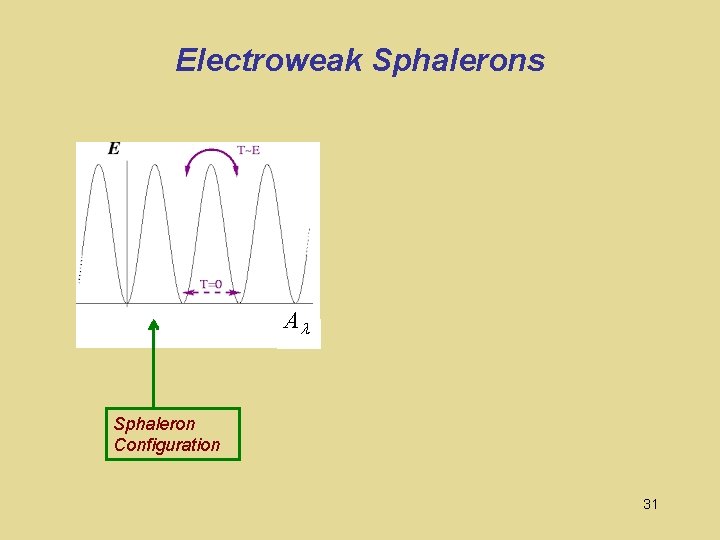 Electroweak Sphalerons Al Sphaleron Configuration 31 