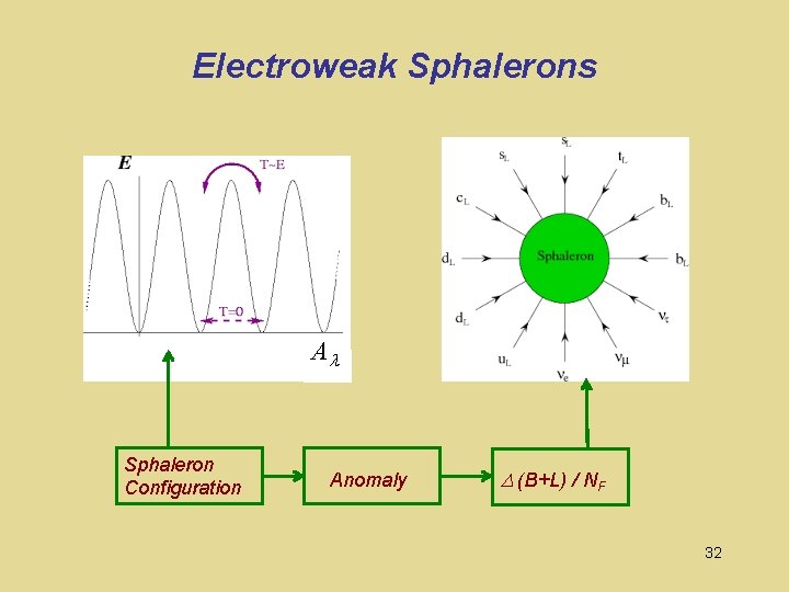 Electroweak Sphalerons Al Sphaleron Configuration Anomaly (B+L) / NF 32 