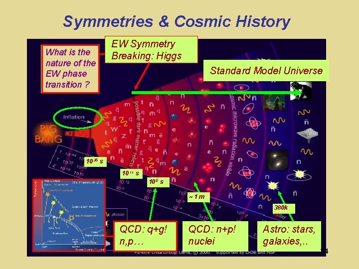 Symmetries & Cosmic History What is the nature of the EW phase transition ?