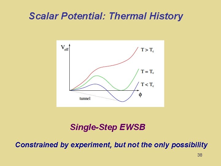 Scalar Potential: Thermal History Single-Step EWSB Constrained by experiment, but not the only possibility