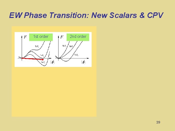 EW Phase Transition: New Scalars & CPV 1 st order 2 nd order 39