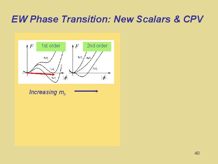EW Phase Transition: New Scalars & CPV 1 st order 2 nd order Increasing