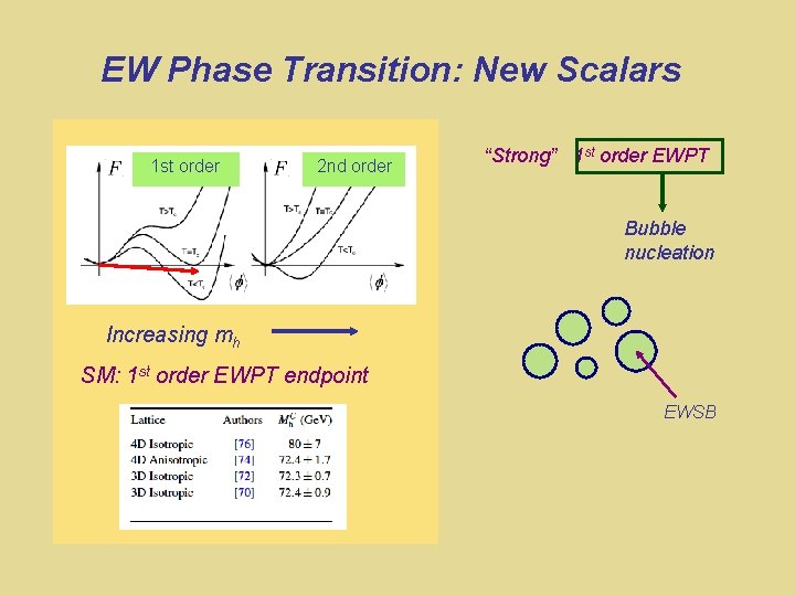 EW Phase Transition: New Scalars 1 st order 2 nd order “Strong” 1 st