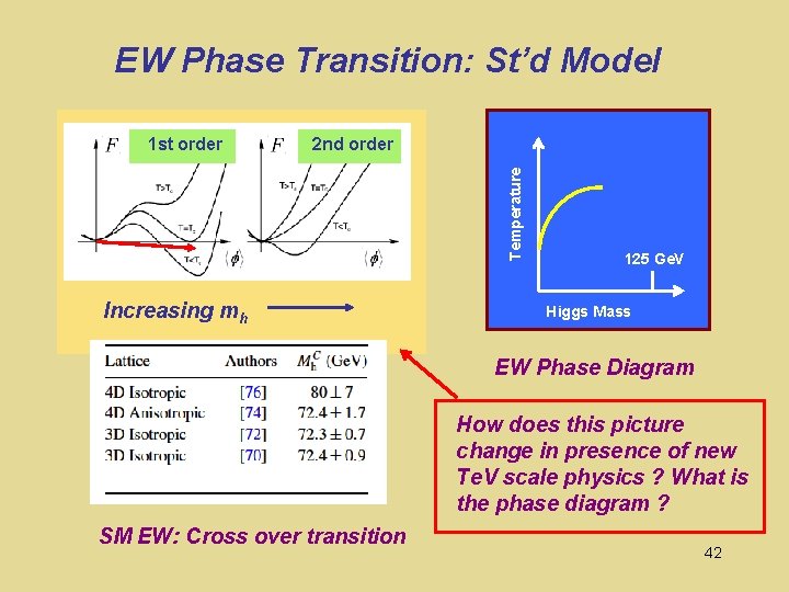 EW Phase Transition: St’d Model 2 nd order Temperature 1 st order Increasing mh