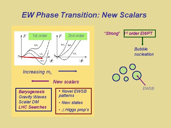 EW Phase Transition: New Scalars 1 st order 2 nd order “Strong” 1 st