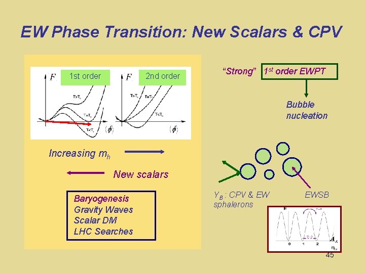 EW Phase Transition: New Scalars & CPV 1 st order 2 nd order “Strong”